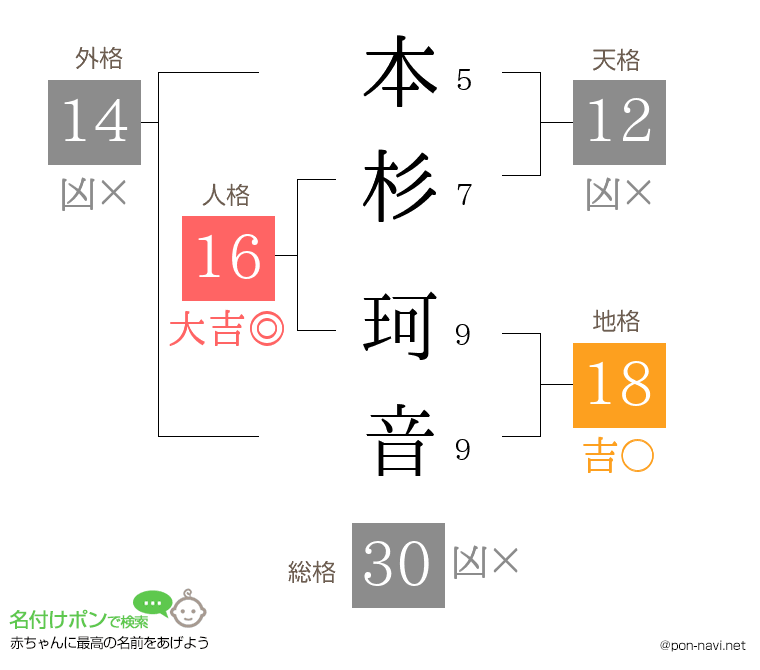 本杉 珂音さんの姓名判断結果