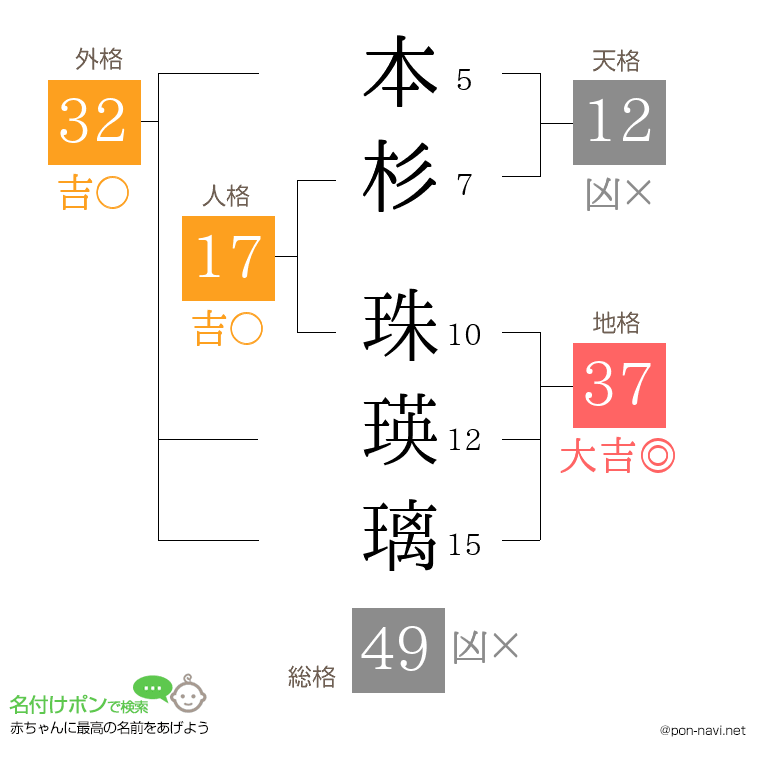 本杉 珠瑛璃さんの姓名判断結果