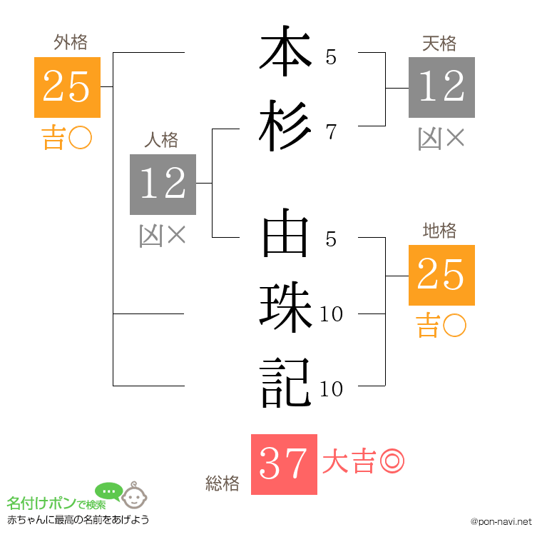 本杉 由珠記さんの姓名判断結果