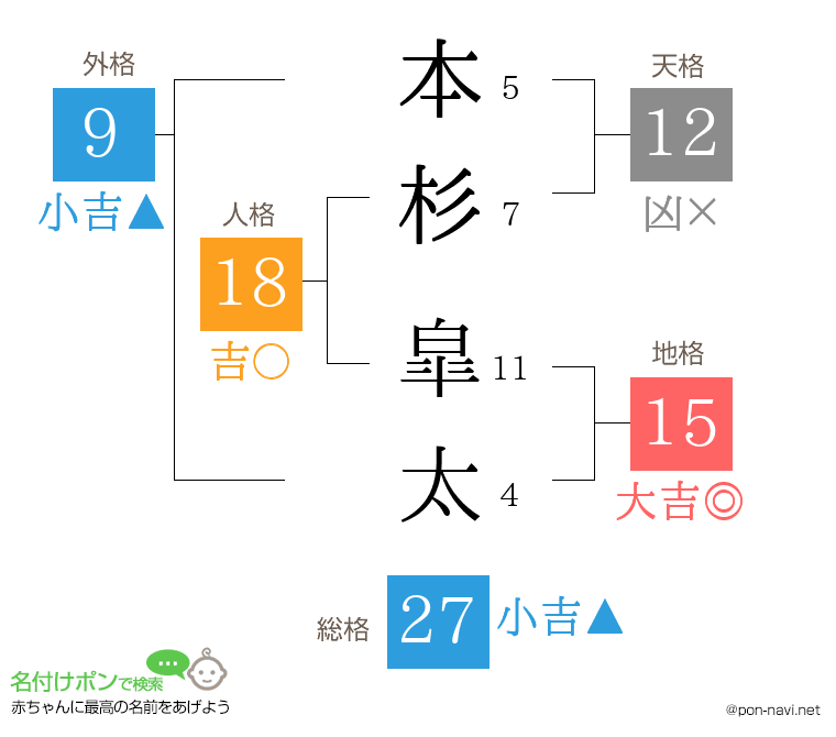 本杉 皐太さんの姓名判断結果