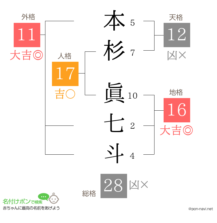 本杉 眞七斗さんの姓名判断結果