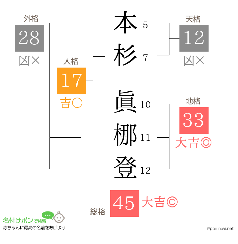 本杉 眞梛登さんの姓名判断結果