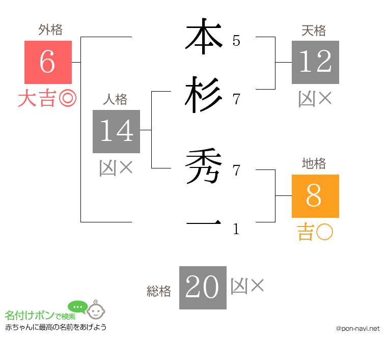 本杉 秀一さんの姓名判断結果