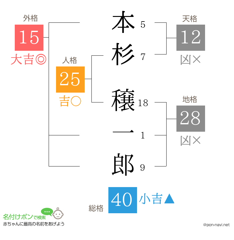 本杉 穣一郎さんの姓名判断結果