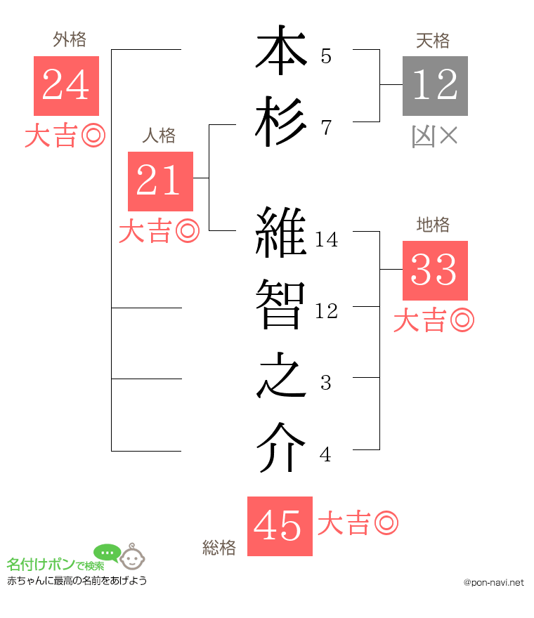 本杉 維智之介さんの姓名判断結果