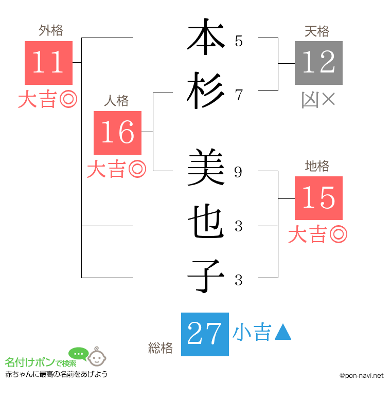 本杉 美也子さんの姓名判断結果