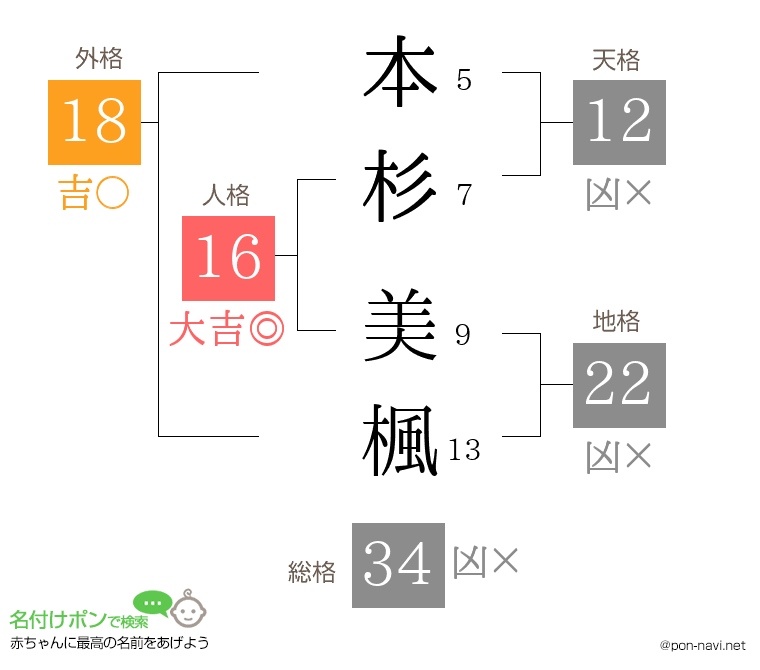本杉 美楓さんの姓名判断結果