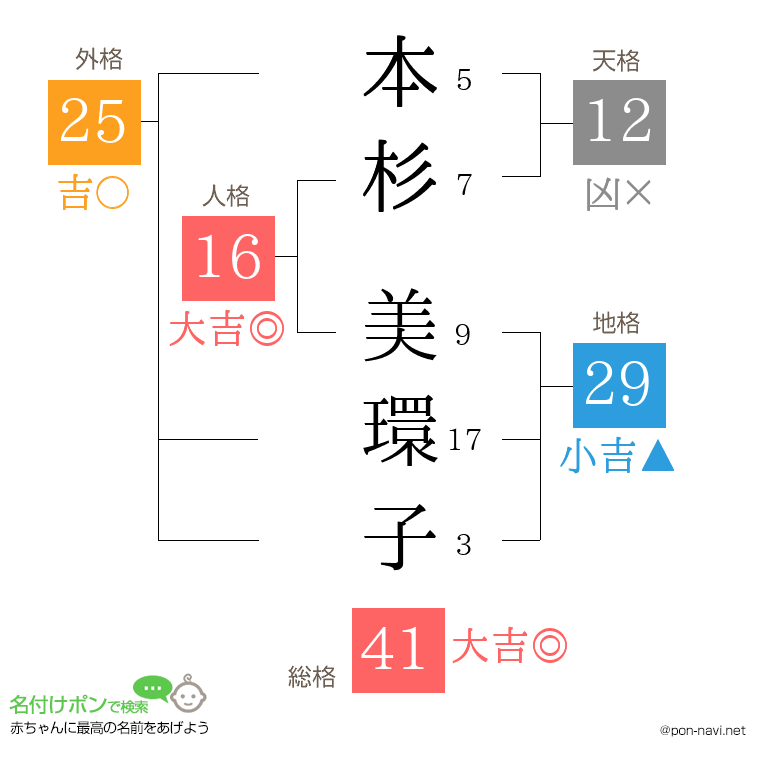 本杉 美環子さんの姓名判断結果