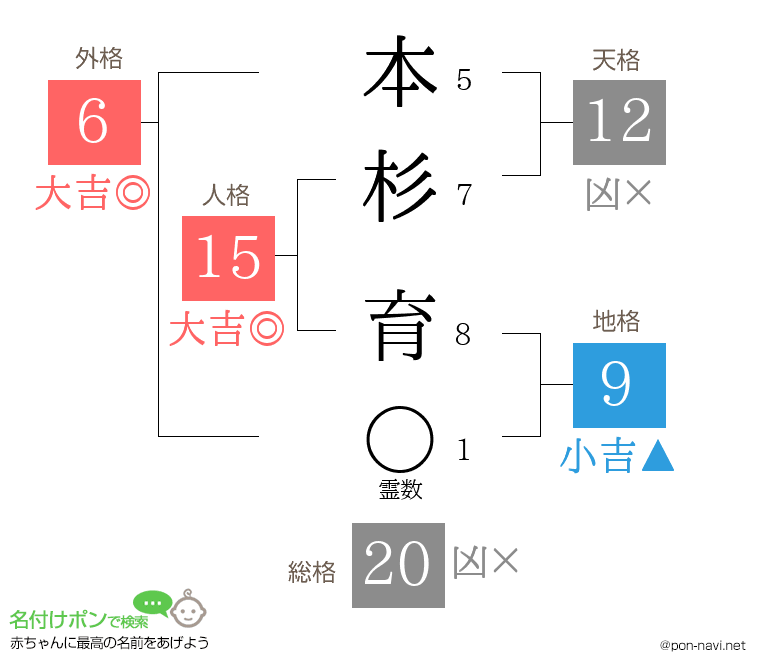 本杉 育さんの姓名判断結果