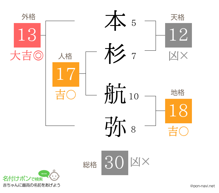 本杉 航弥さんの姓名判断結果