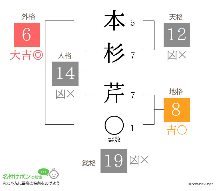 本杉 芹さんの姓名判断結果