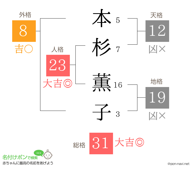 本杉 薫子さんの姓名判断結果
