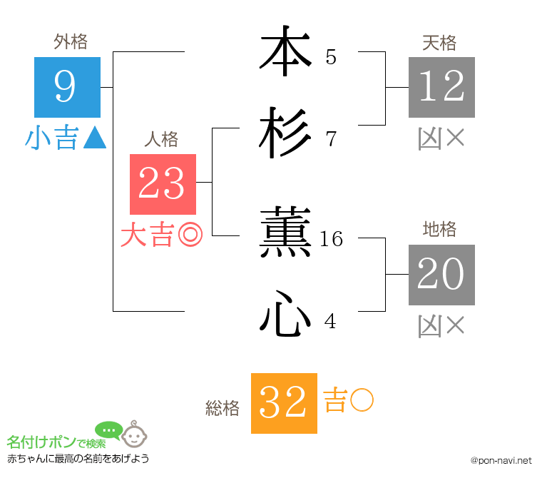 本杉 薫心さんの姓名判断結果