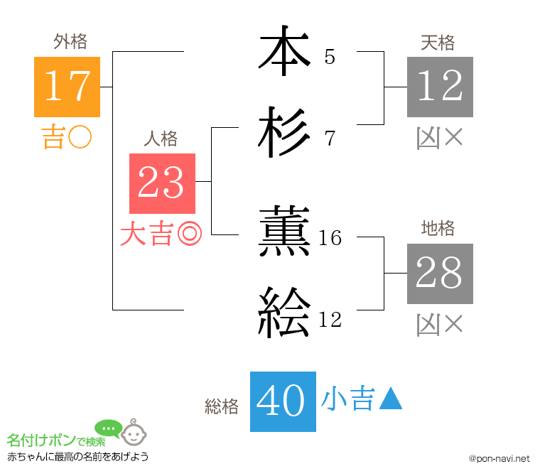 本杉 薫絵さんの姓名判断結果