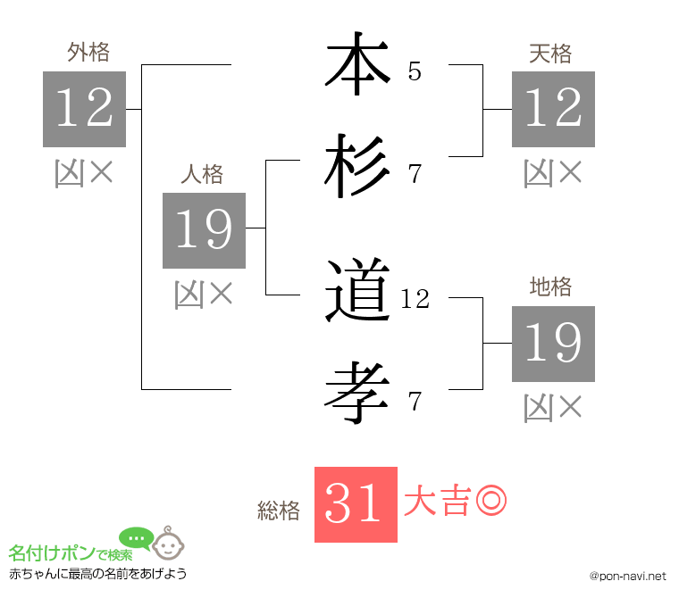 本杉 道孝さんの姓名判断結果
