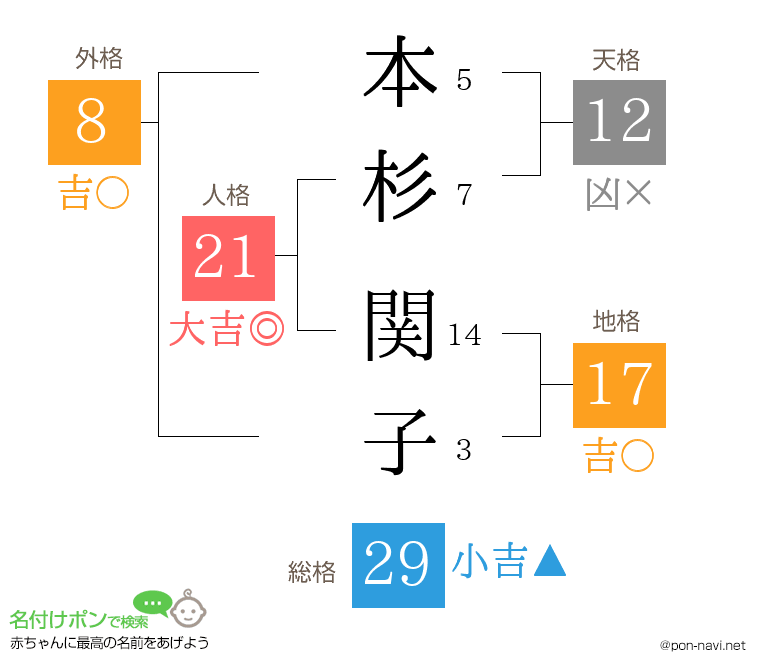 本杉 関子さんの姓名判断結果