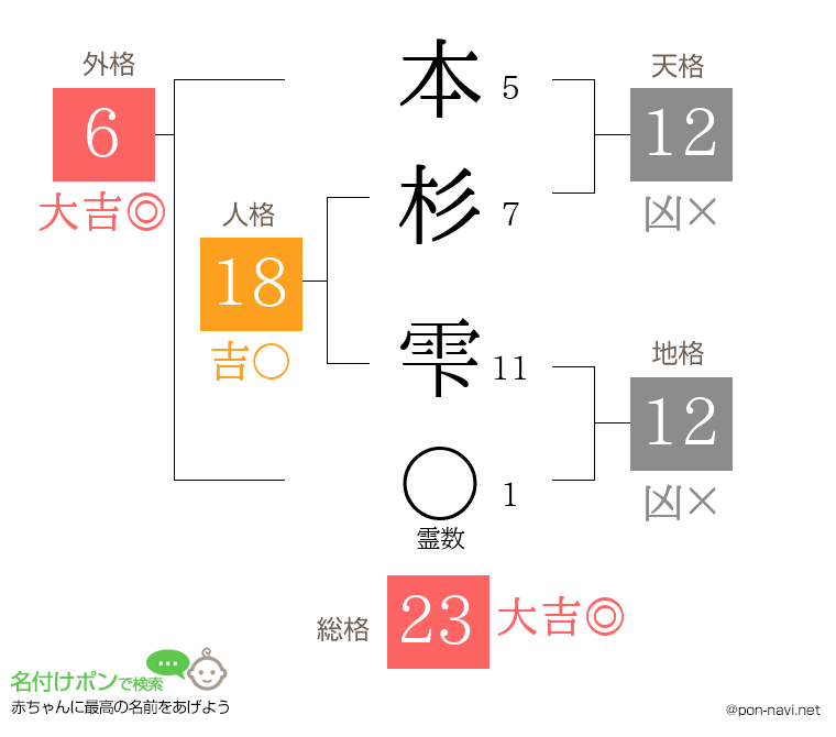 本杉 雫さんの姓名判断結果