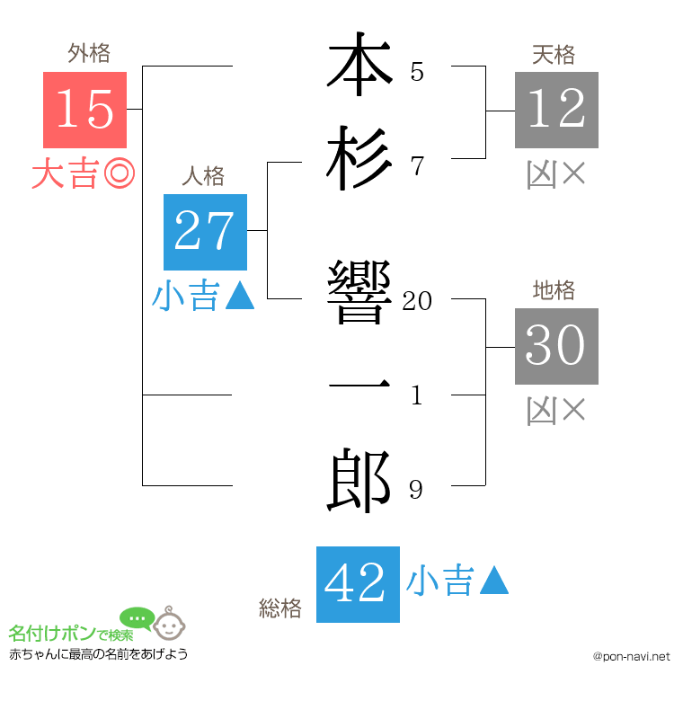 本杉 響一郎さんの姓名判断結果