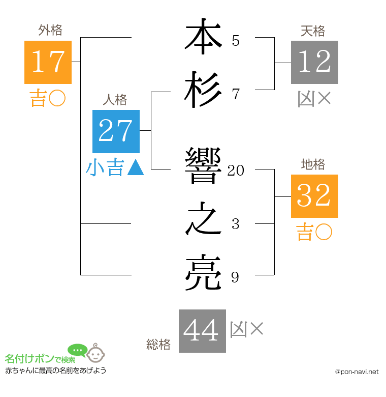 本杉 響之亮さんの姓名判断結果