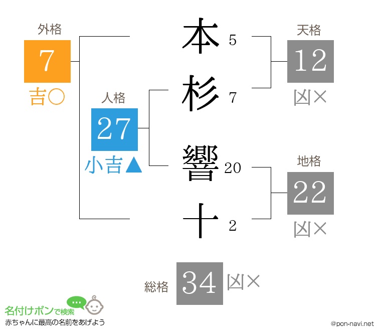 本杉 響十さんの姓名判断結果