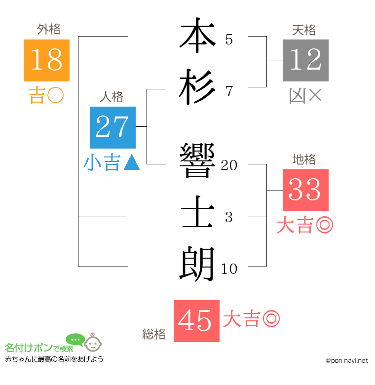 本杉 響士朗さんの姓名判断結果
