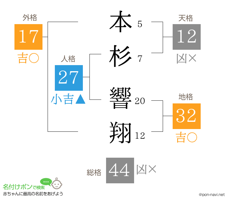 本杉 響翔さんの姓名判断結果