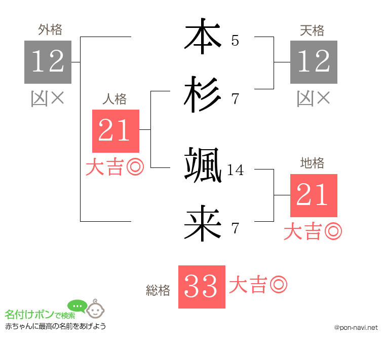 本杉 颯来さんの姓名判断結果