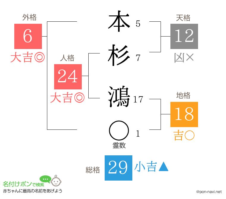 本杉 鴻さんの姓名判断結果