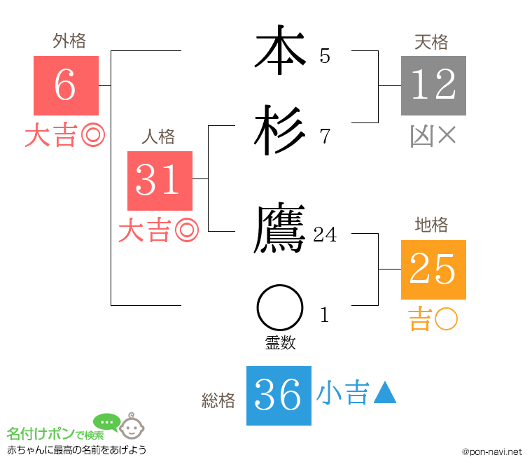 本杉 鷹さんの姓名判断結果