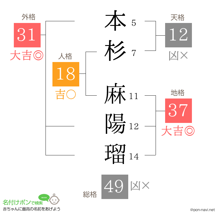 本杉 麻陽瑠さんの姓名判断結果