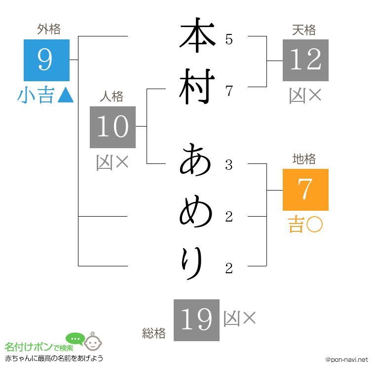 本村 あめりさんの姓名判断結果