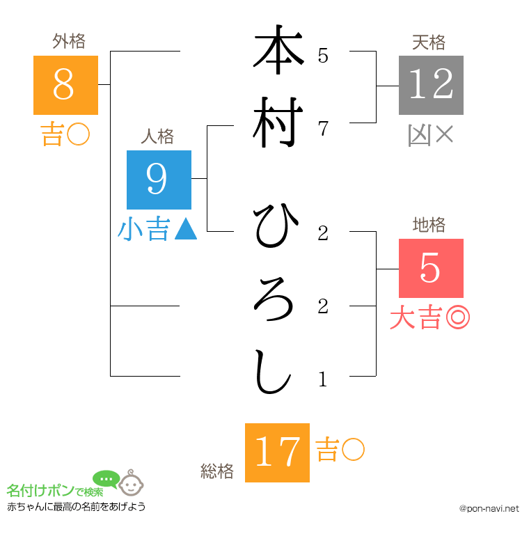 本村 ひろしさんの姓名判断結果
