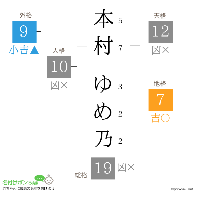 本村 ゆめ乃さんの姓名判断結果