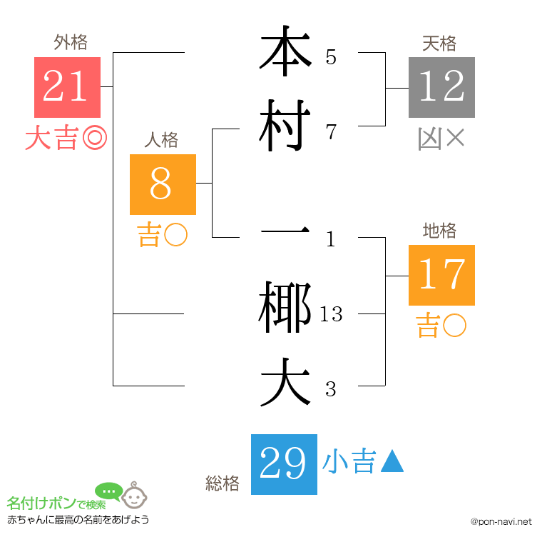 本村 一椰大さんの姓名判断結果