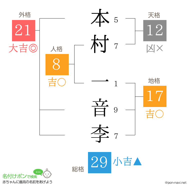 本村 一音李さんの姓名判断結果