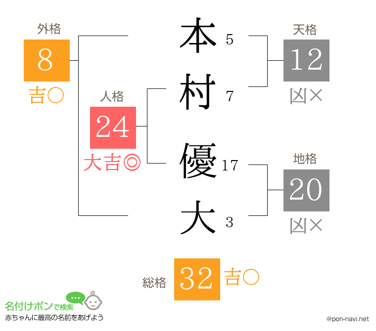 本村 優大さんの姓名判断結果