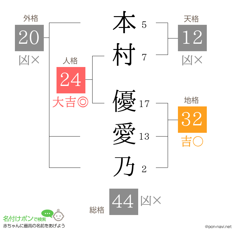 本村 優愛乃さんの姓名判断結果