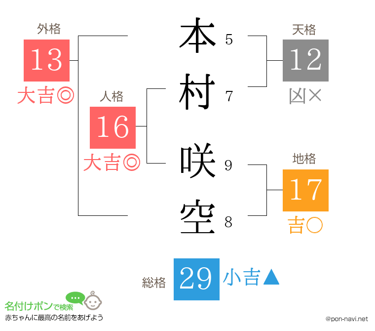 本村 咲空さんの姓名判断結果