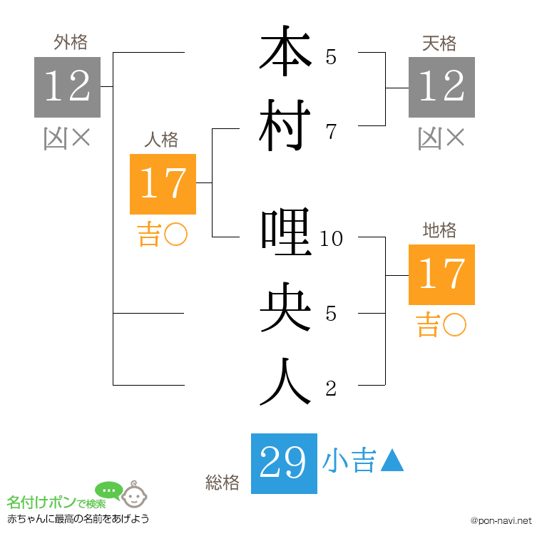 本村 哩央人さんの姓名判断結果
