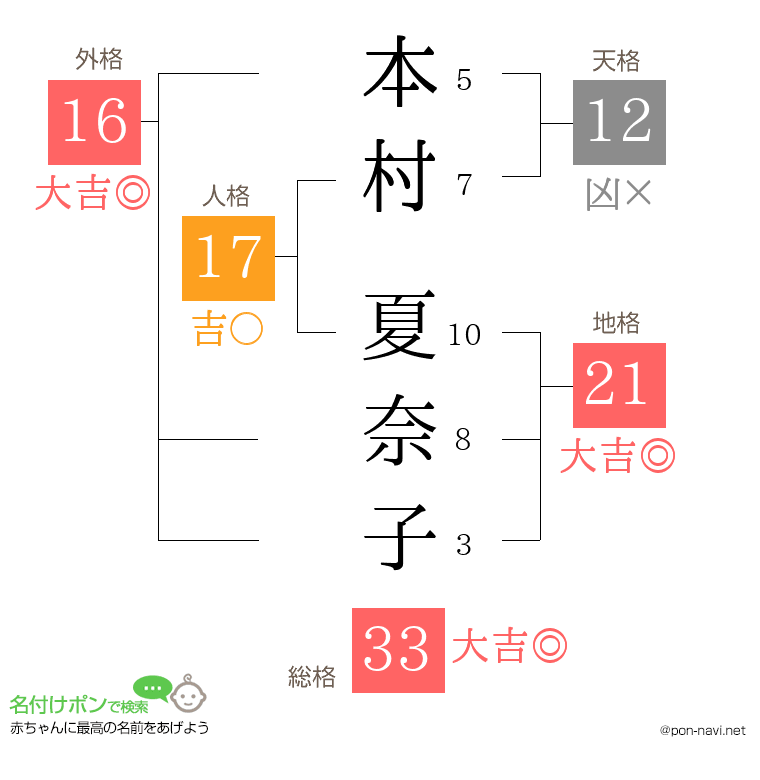 本村 夏奈子さんの姓名判断結果