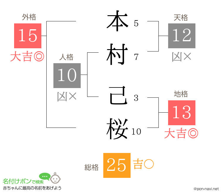 本村 己桜さんの姓名判断結果