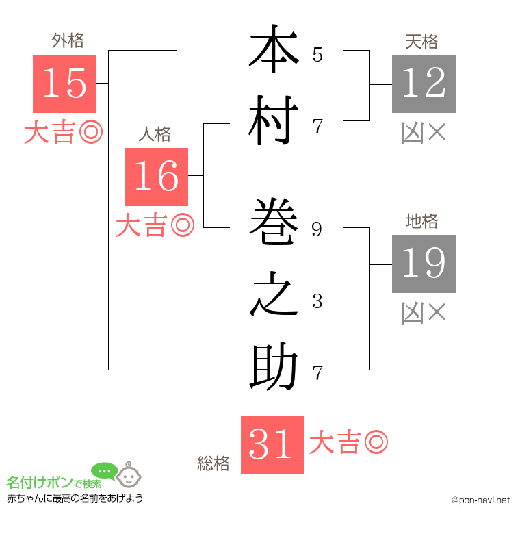 本村 巻之助さんの姓名判断結果