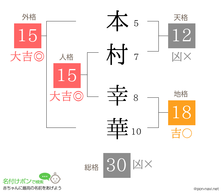本村 幸華さんの姓名判断結果