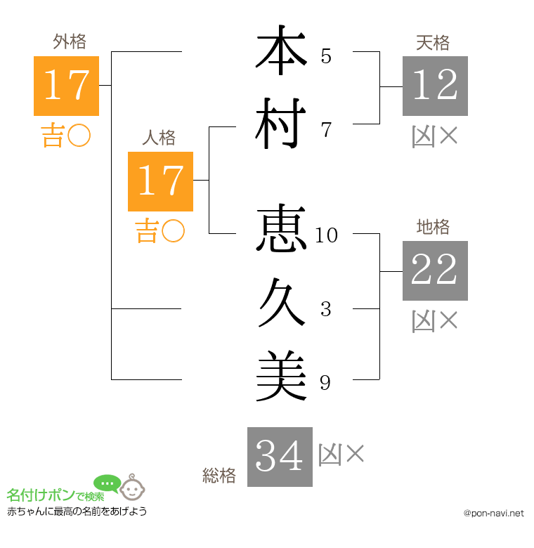 本村 恵久美さんの姓名判断結果