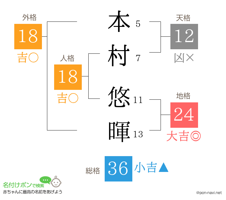 本村 悠暉さんの姓名判断結果