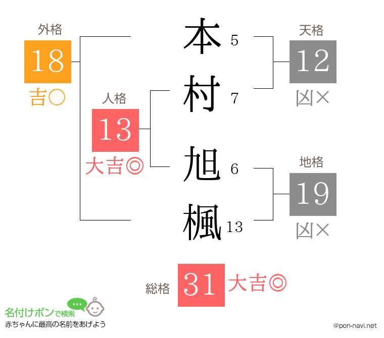 本村 旭楓さんの姓名判断結果