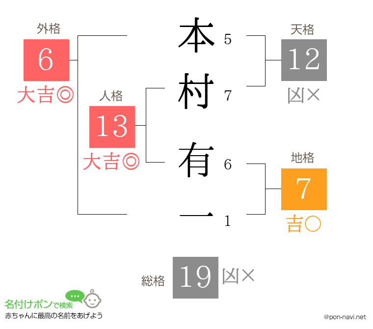 本村 有一さんの姓名判断結果