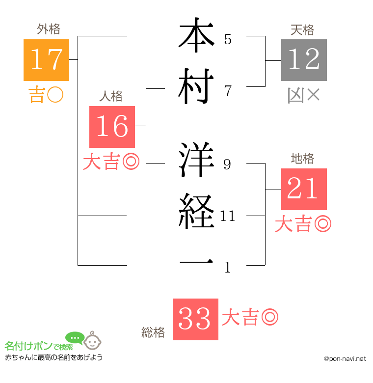 本村 洋経一さんの姓名判断結果
