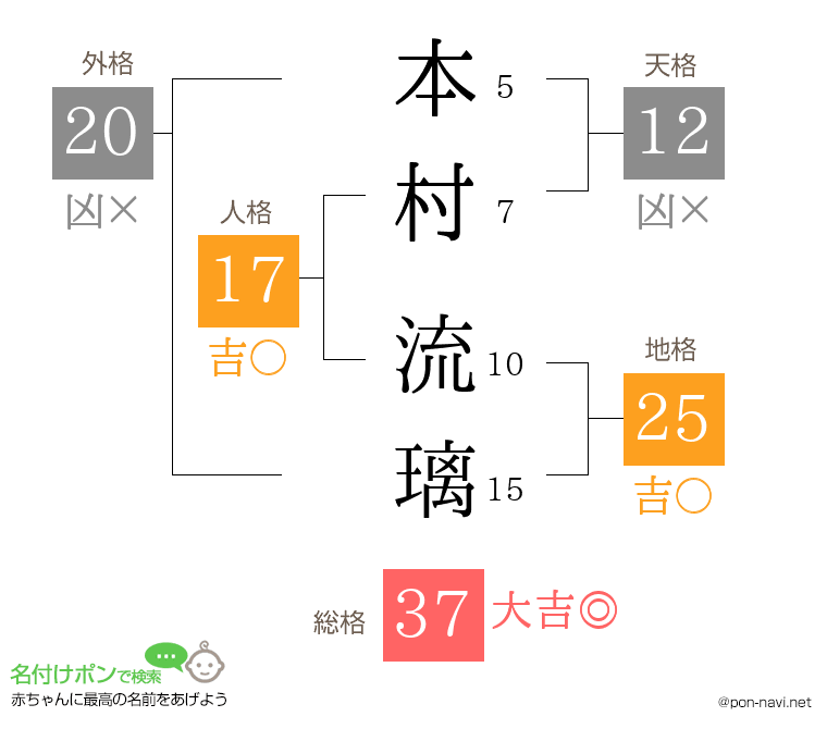 本村 流璃さんの姓名判断結果