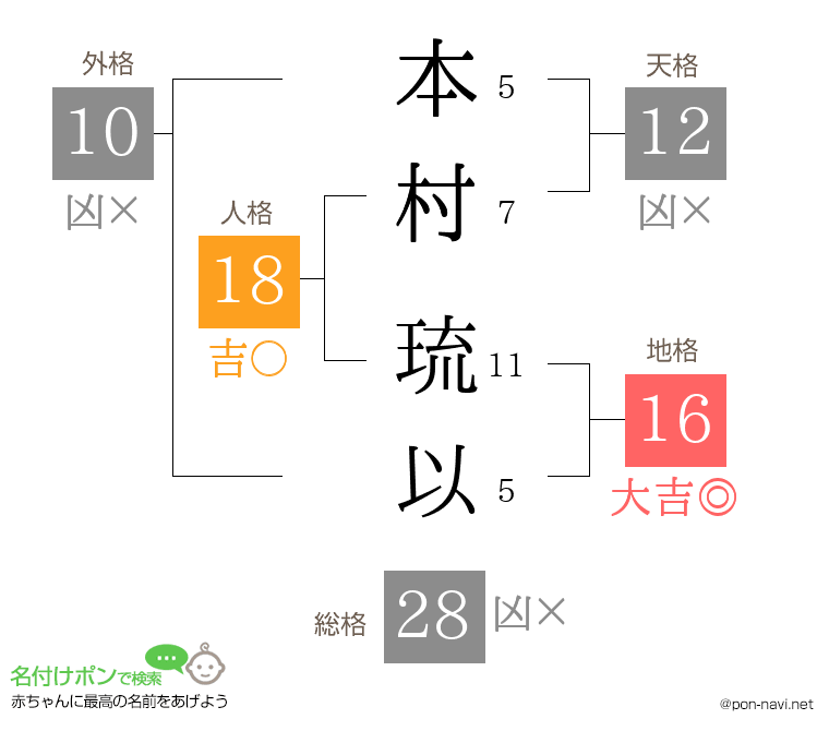 本村 琉以さんの姓名判断結果